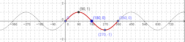 sine graph in degrees