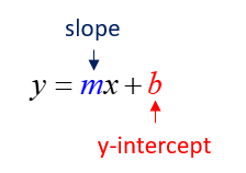 Slope Intercept Equation