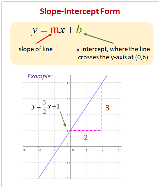 Slope, Definition, Formula & Examples - Video & Lesson Transcript