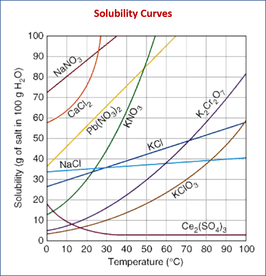 Compare Solubility Curves Compare Solubility Curves