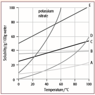 Reading Solubility Charts And Graphs