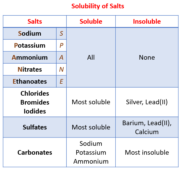 Solubility of Salts