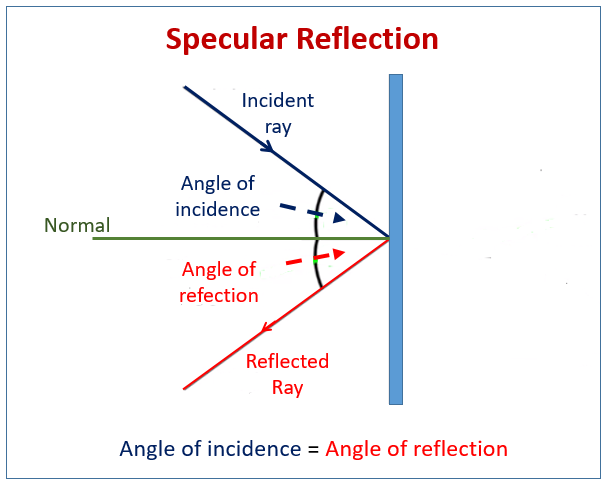 Specular Reflection