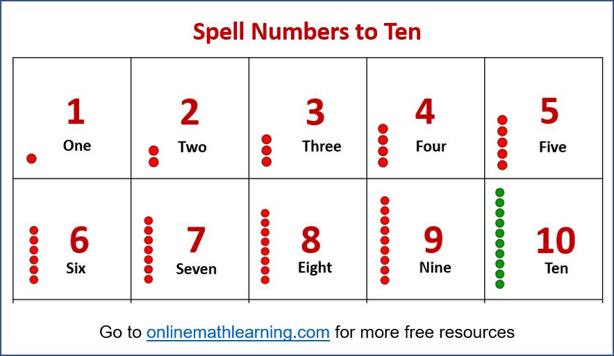 Spelling Numbers from 1 to 10