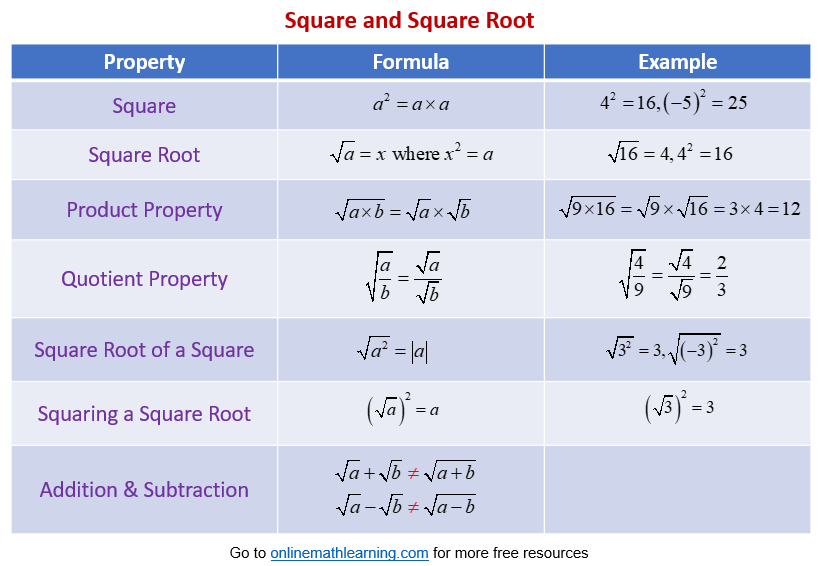 Square Root Properties Square Root Properties