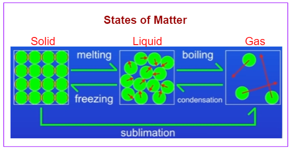 Changing states of matter