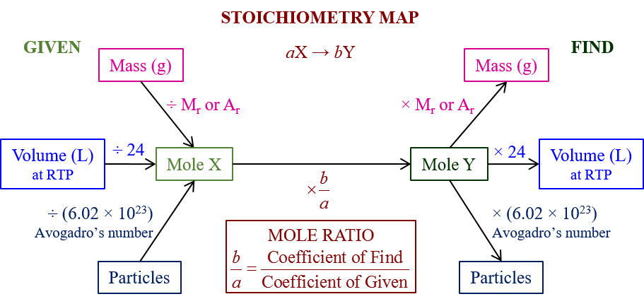 stoichiometry problem solving