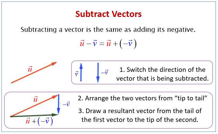 Vector Subtraction solutions Examples Videos 
