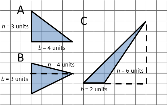 Three triangles drawn on a grid that is 16 units by 10 units. Triangle A is a right triangle with a base of 4 units and a height of 3 units. Triangle B is an acute triangle with a base of 3 units and a height of 4 units. Triangle C is an obtuse triangle with a base of 2 units and a height of 6 units.