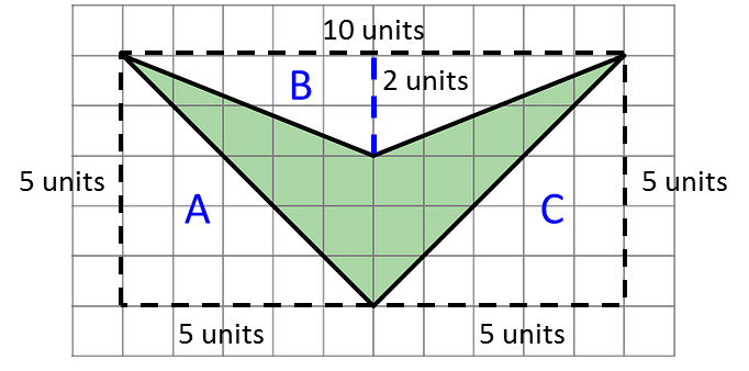 A four-sided shape on a grid, with two sides that drop 5 units as they cross 5 units and meet at a right angle, and two sides that drop two units as they cross 5 units. The shape has been enclosed in a rectangle 5 by 10 units, creating 3 unshaded triangles labeled A, B, and C. A and C have base 5 units and height 5 units. B has base 10 units and height 2 units.