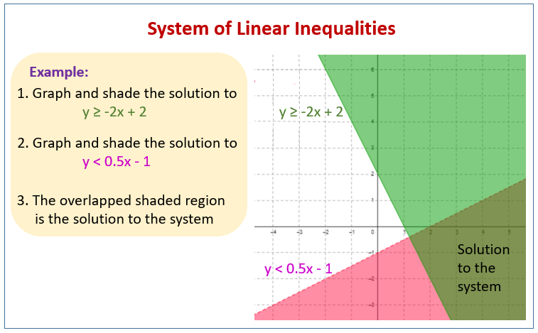 Graphing Systems of Inequalities (examples, solutions, videos, activities)
