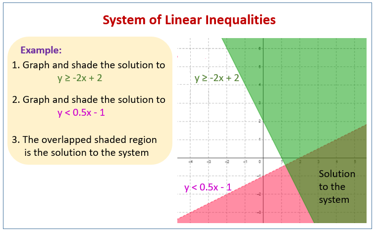 system of linear inequalities problem solving