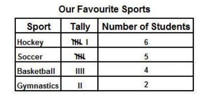 Tally Chart And Frequency Table