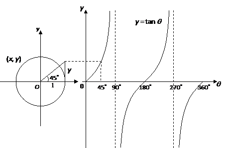 Tangent Of Unit Circle Chart