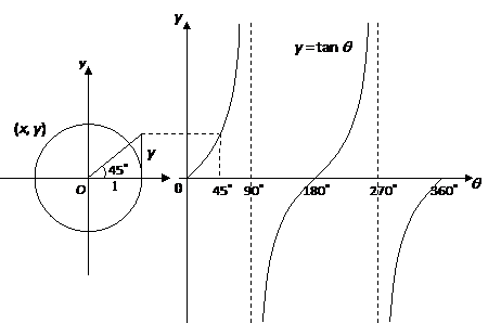 Tan Graph - GCSE Maths - Steps, Examples & Worksheet