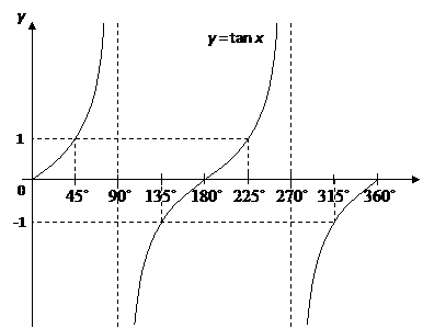 Tan Graph - GCSE Maths - Steps, Examples & Worksheet