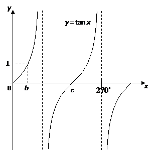 Tangent Graphs Worked Solutions Examples Videos