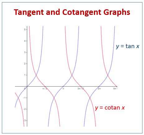 Cotangent And Tangent Graph