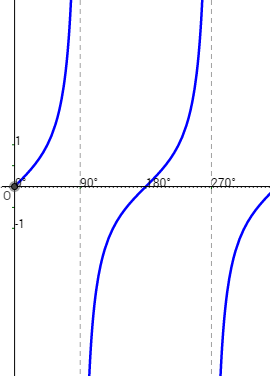 Sine, Cosine, Tangent Graphs (solutions, examples, videos)