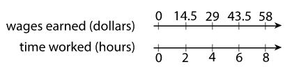 work hours tape diagram