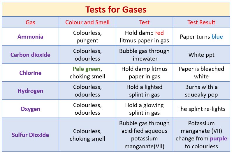 Tests for Gases