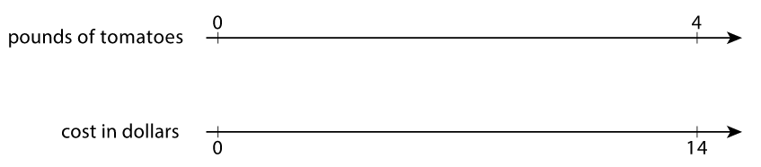 Double Number Line for cost of tomatoes