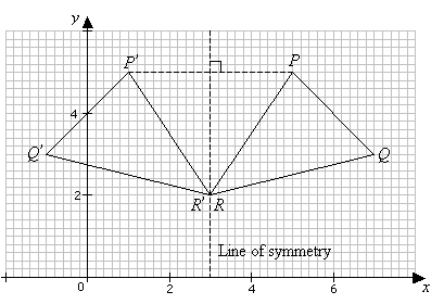 Reflecting a Shape in the X-Axis Using Cartesian Coordinates (Key Stage 3)