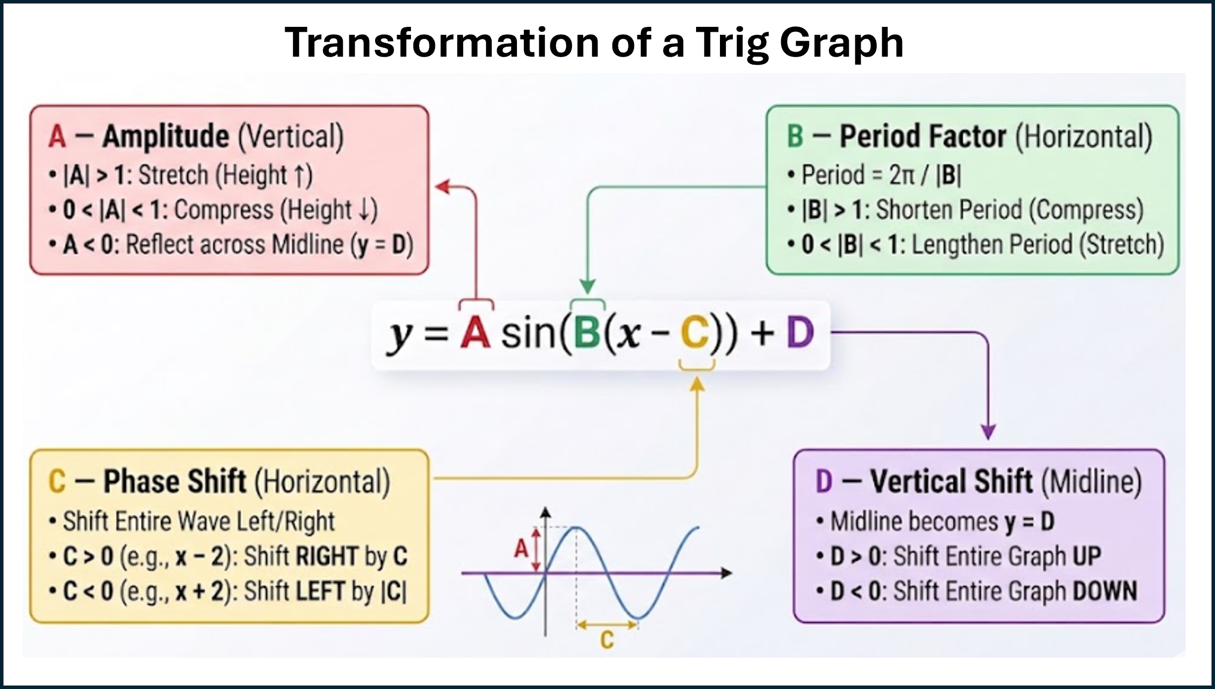 Transformation of Trigonometric Graphs