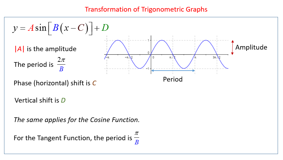 Transforming Trig Functions