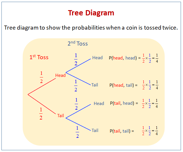 Tree Diagrams  Solutions  Examples  Videos