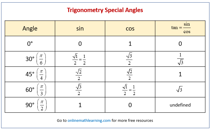 Trig Table for Special Angles