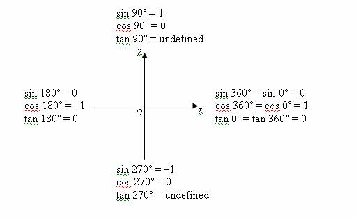 Trigonometry Ratio Chart