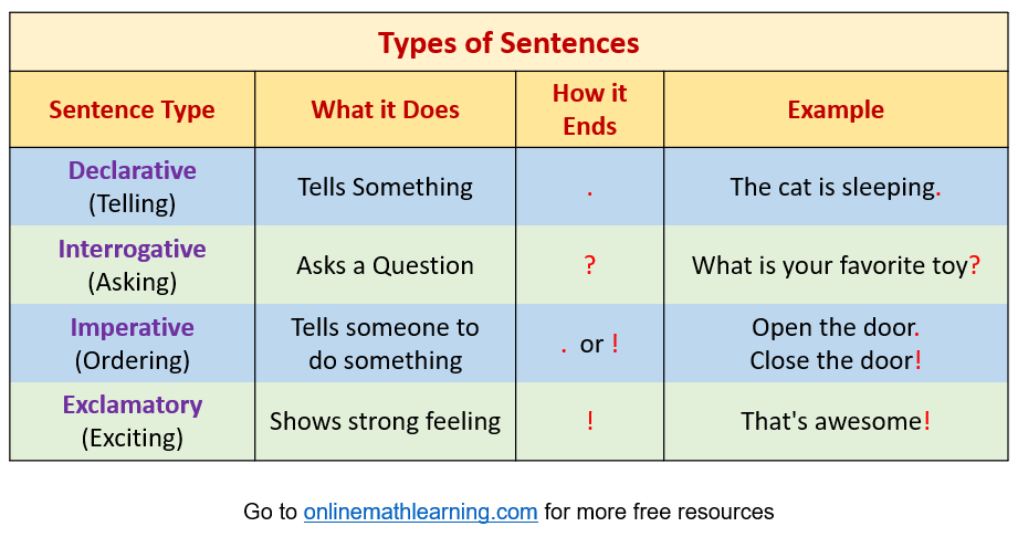 Types of Sentences for Kids