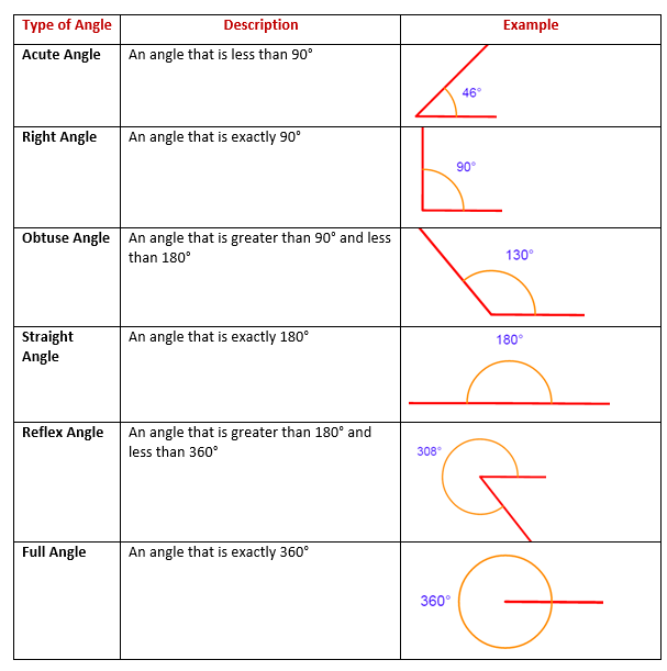 Types of Angles - Definition and Examples