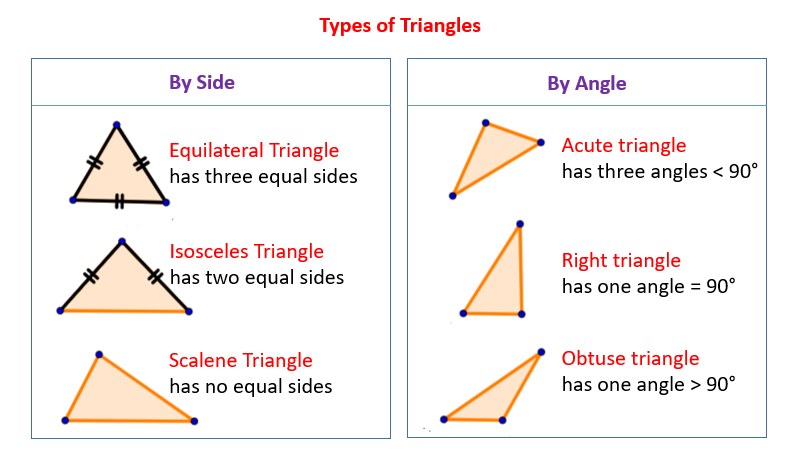 https://www.onlinemathlearning.com/image-files/types-triangles-sides-angles.png