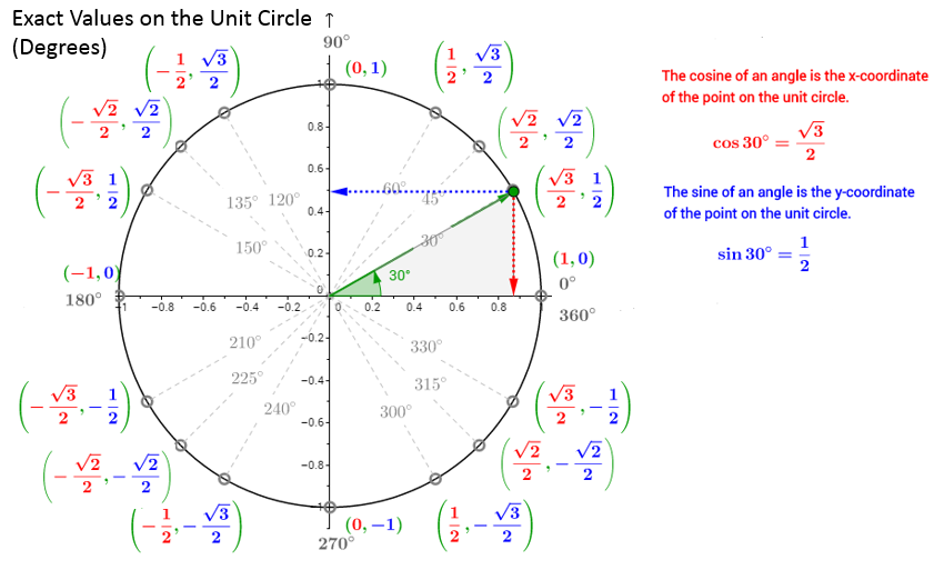 Tricks For Memorizing The Unit Circle Chart