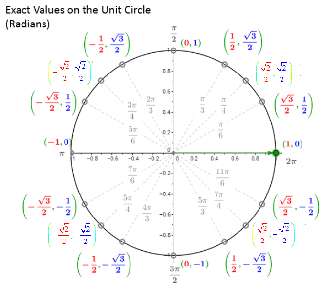 Unit Circle Chart Radians