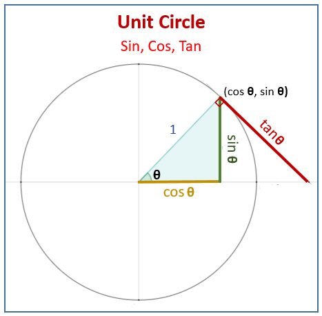 Unit Circle sin cos tan