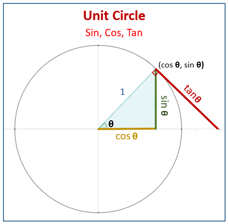 Unit Circle examples Solutions Videos 