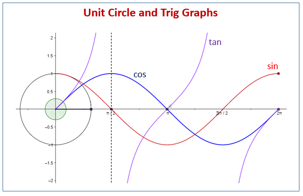 Unit Circle And Trig Graphs Examples Solutions Worksheets Videos Games Activities