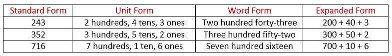 Writing Numbers In Unit Form Worksheets