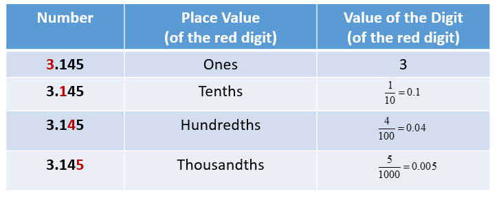 Www value ru. Decimal numbers place value. Пределы Float value. Long, Decimal, Single или Double. What is value in Math.