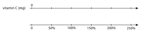 Double Number Line Vitamin C