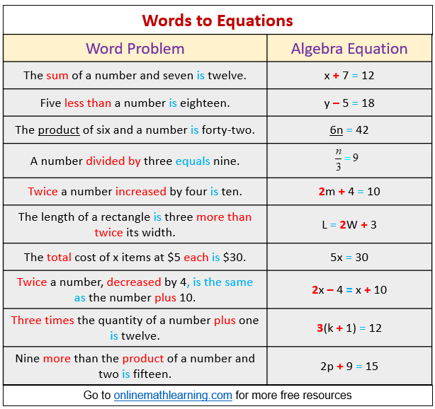 Translate Words to Equations