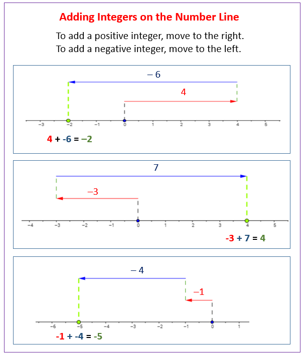 Add Integers Number Line