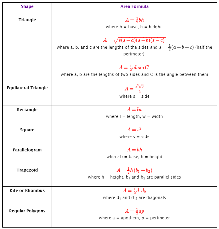 Surface Area Formula Chart