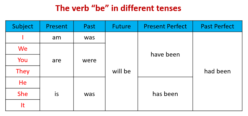 The verb be in different tenses
