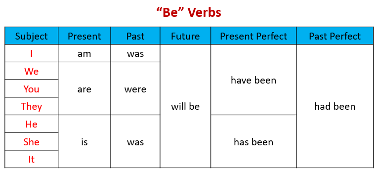 Be Verbs