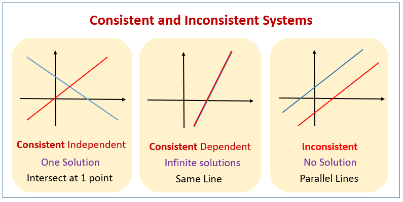 Consistent Inconsistent Systems