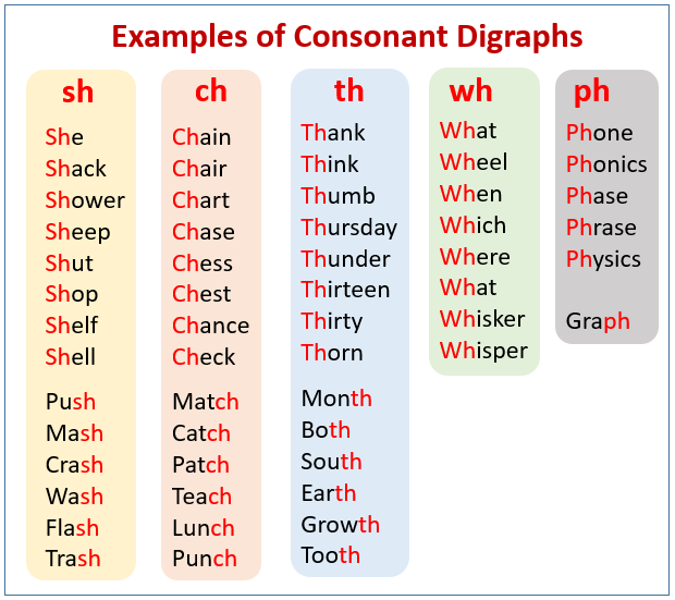 Consonant Digraphs (examples, songs, videos, worksheets, games, activities)